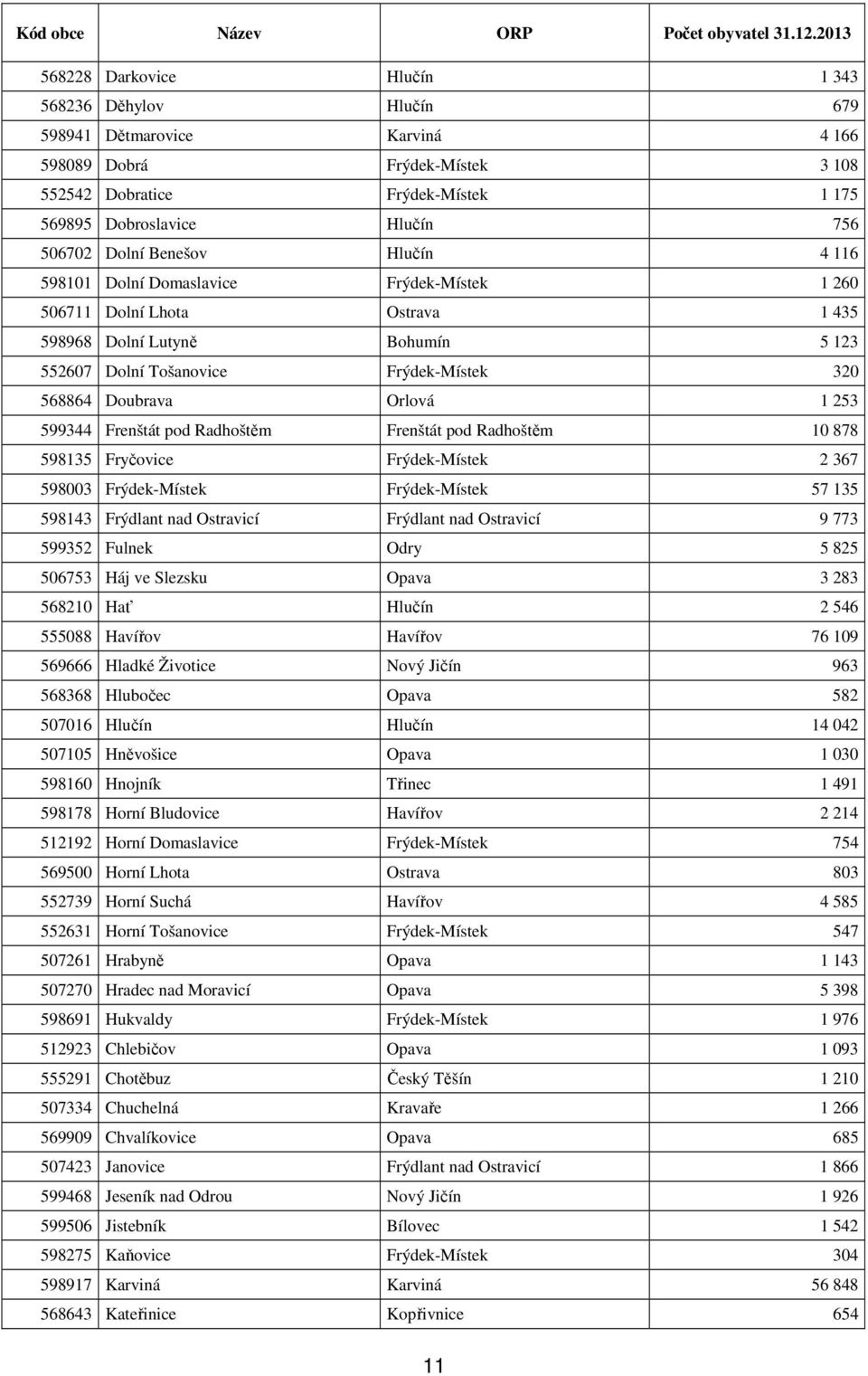 506702 Dolní Benešov Hlučín 4 116 598101 Dolní Domaslavice Frýdek-Místek 1 260 506711 Dolní Lhota Ostrava 1 435 598968 Dolní Lutyně Bohumín 5 123 552607 Dolní Tošanovice Frýdek-Místek 320 568864