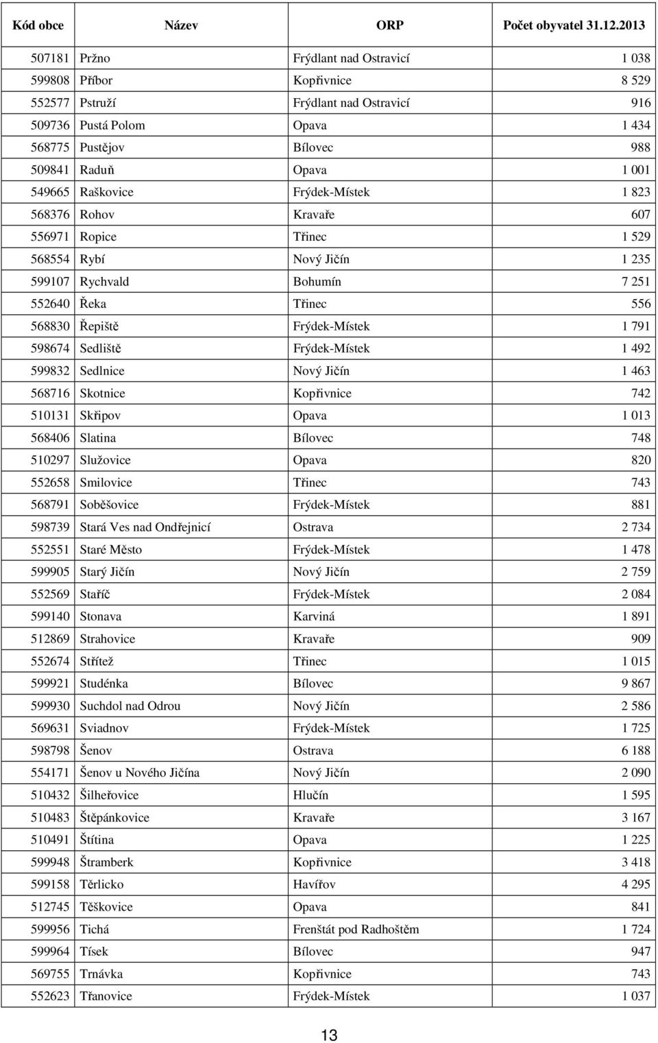 001 549665 Raškovice Frýdek-Místek 1 823 568376 Rohov Kravaře 607 556971 Ropice Třinec 1 529 568554 Rybí Nový Jičín 1 235 599107 Rychvald Bohumín 7 251 552640 Řeka Třinec 556 568830 Řepiště