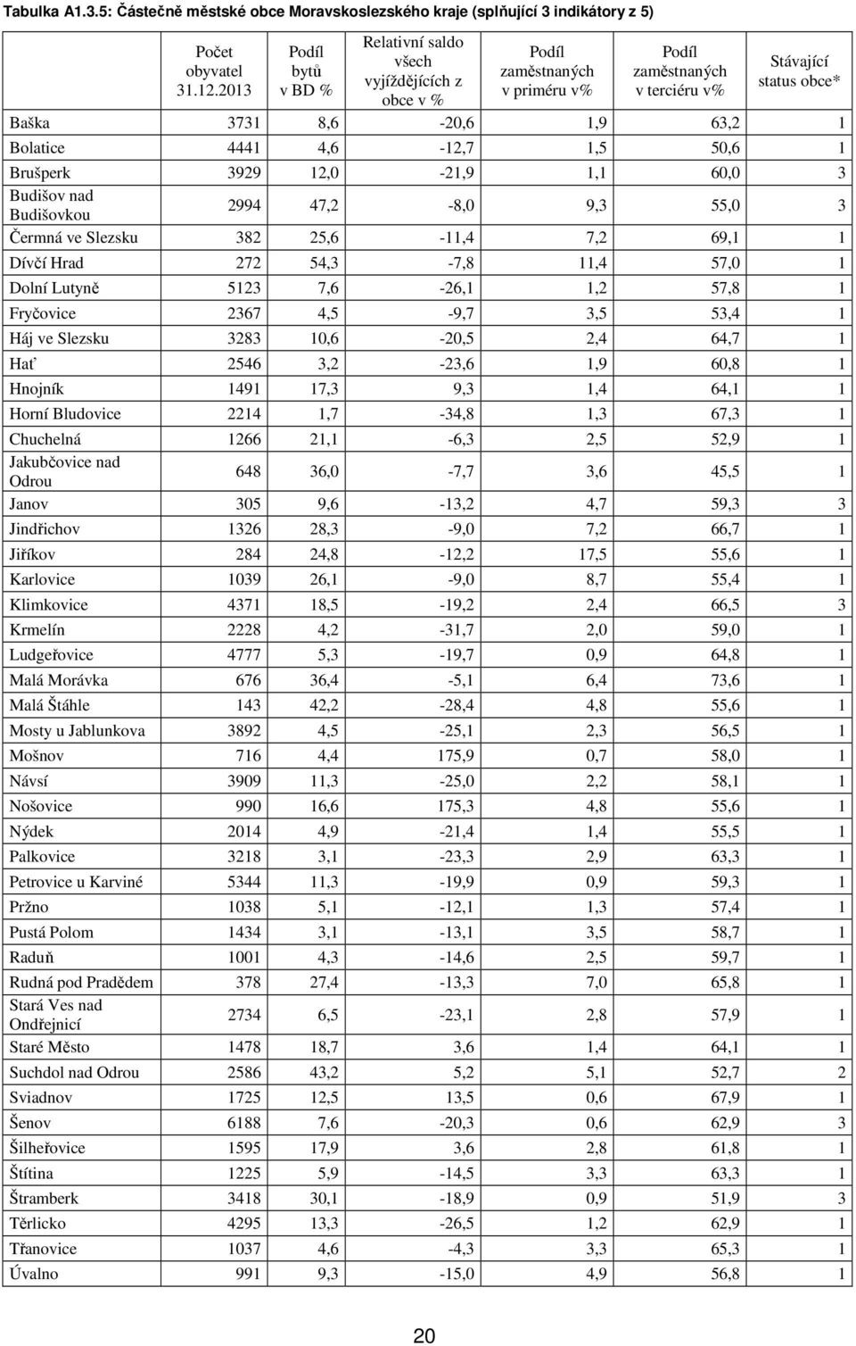 4441 4,6-12,7 1,5 50,6 1 Brušperk 3929 12,0-21,9 1,1 60,0 3 Budišov nad Budišovkou 2994 47,2-8,0 9,3 55,0 3 Čermná ve Slezsku 382 25,6-11,4 7,2 69,1 1 Dívčí Hrad 272 54,3-7,8 11,4 57,0 1 Dolní Lutyně