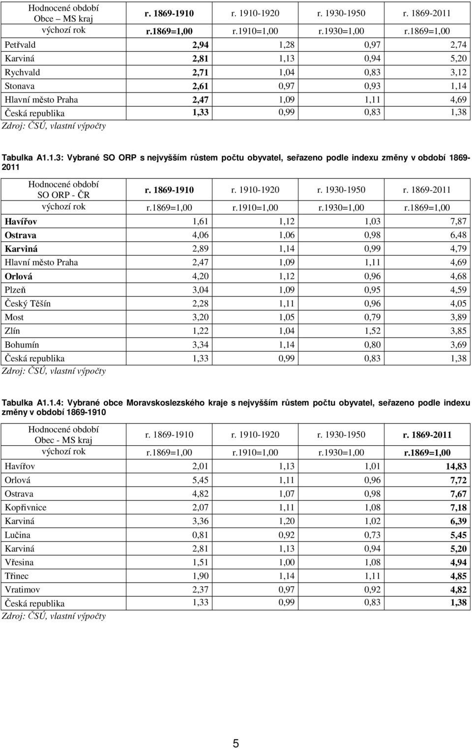 Zdroj: ČSÚ, vlastní výpočty Tabulka A1.1.3: Vybrané SO ORP s nejvyšším růstem počtu obyvatel, seřazeno podle indexu změny v období 1869-2011 Hodnocené období SO ORP - ČR r. 1869-1910 r. 1910-1920 r.