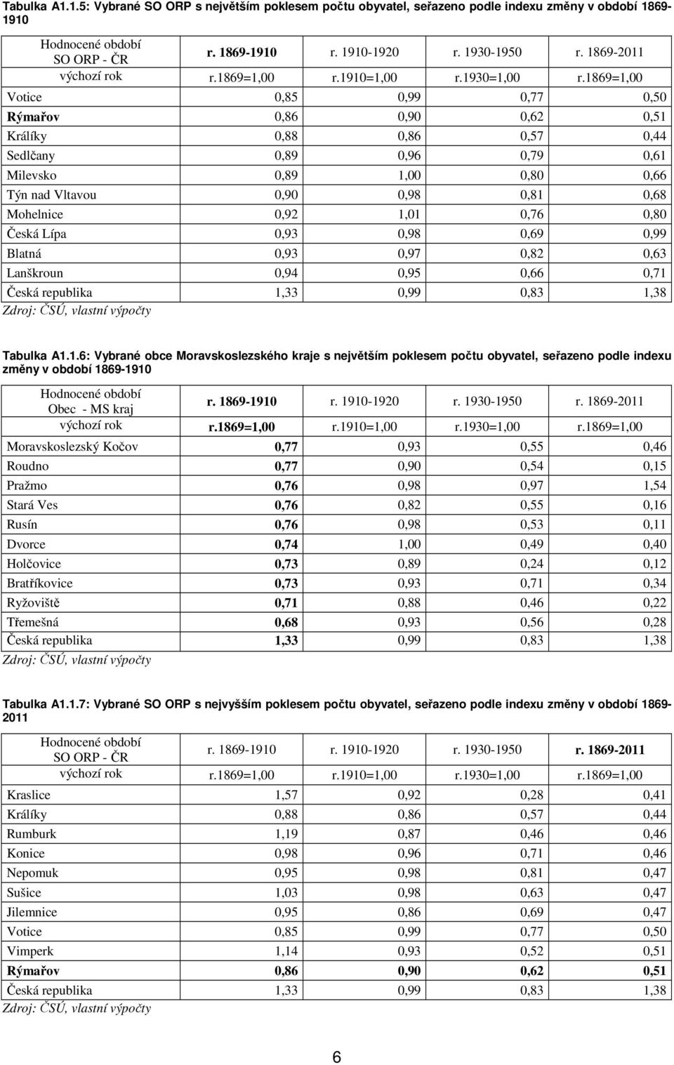 1869=1,00 Votice 0,85 0,99 0,77 0,50 Rýmařov 0,86 0,90 0,62 0,51 Králíky 0,88 0,86 0,57 0,44 Sedlčany 0,89 0,96 0,79 0,61 Milevsko 0,89 1,00 0,80 0,66 Týn nad Vltavou 0,90 0,98 0,81 0,68 Mohelnice