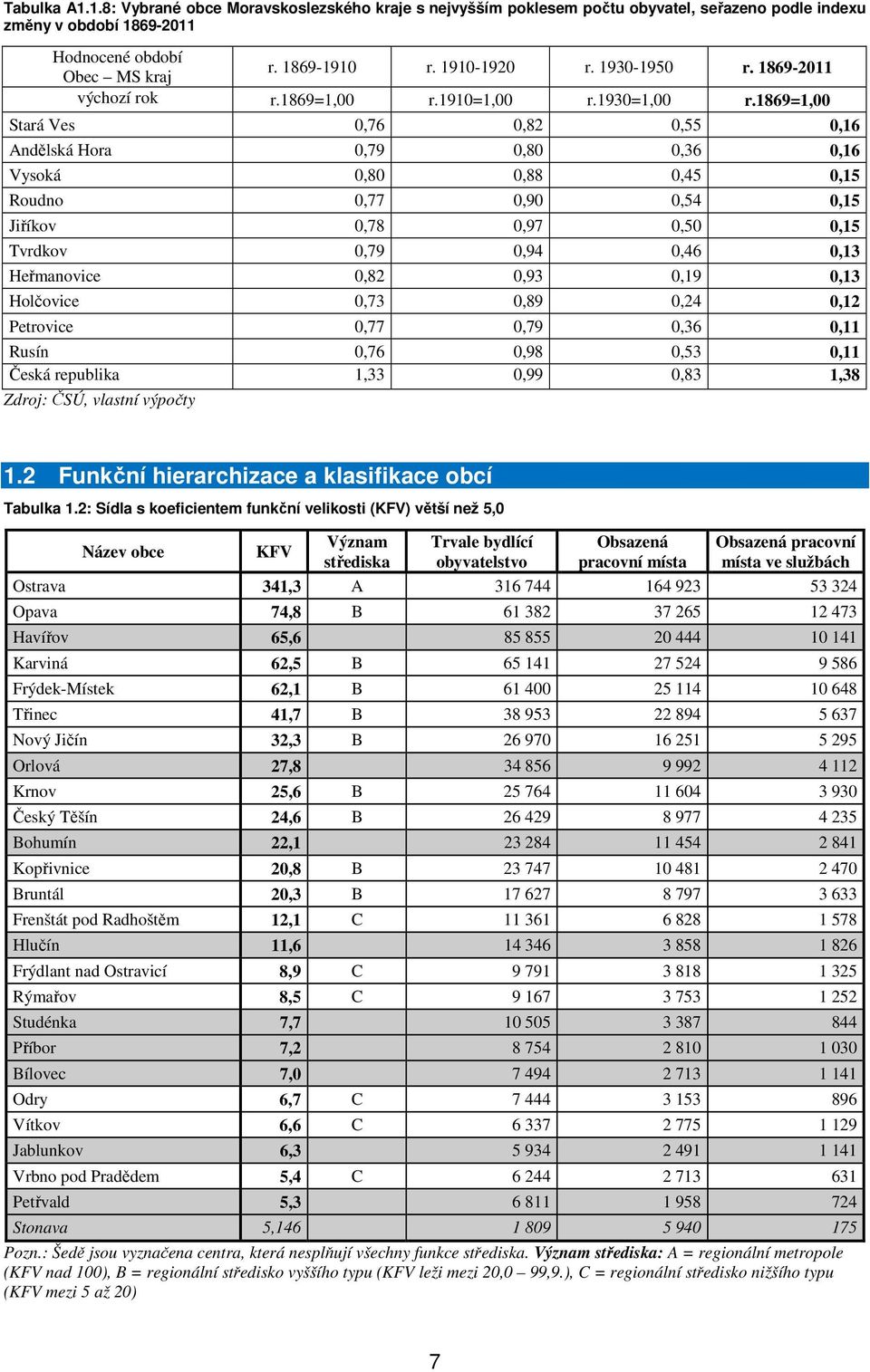 1869=1,00 Stará Ves 0,76 0,82 0,55 0,16 Andělská Hora 0,79 0,80 0,36 0,16 Vysoká 0,80 0,88 0,45 0,15 Roudno 0,77 0,90 0,54 0,15 Jiříkov 0,78 0,97 0,50 0,15 Tvrdkov 0,79 0,94 0,46 0,13 Heřmanovice