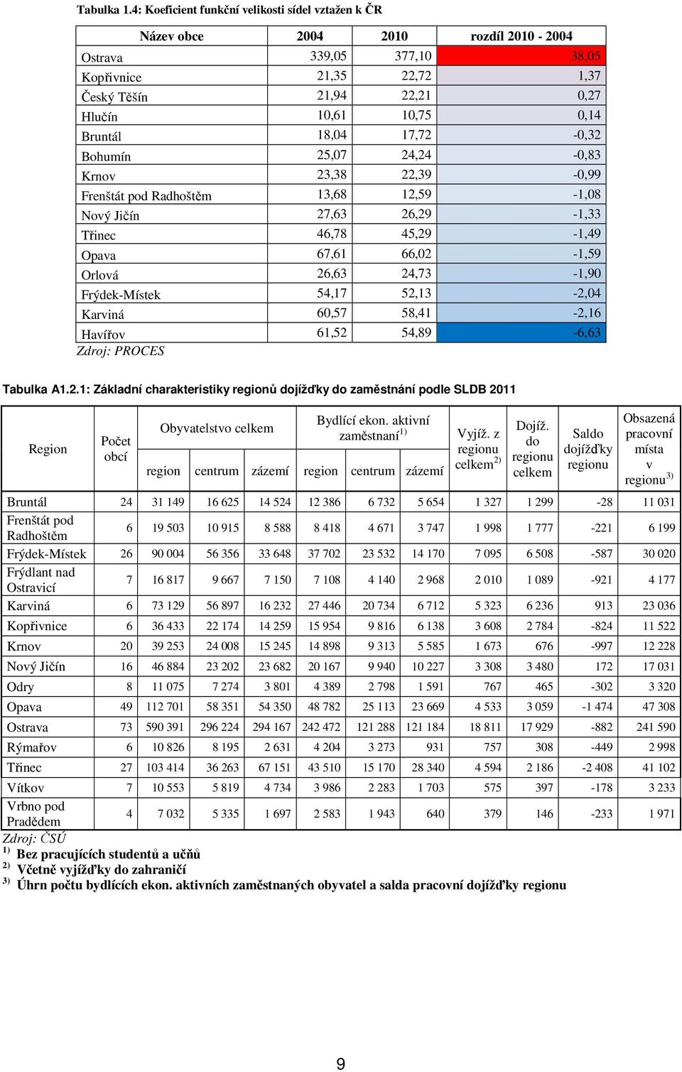 Bruntál 18,04 17,72-0,32 Bohumín 25,07 24,24-0,83 Krnov 23,38 22,39-0,99 Frenštát pod Radhoštěm 13,68 12,59-1,08 Nový Jičín 27,63 26,29-1,33 Třinec 46,78 45,29-1,49 Opava 67,61 66,02-1,59 Orlová