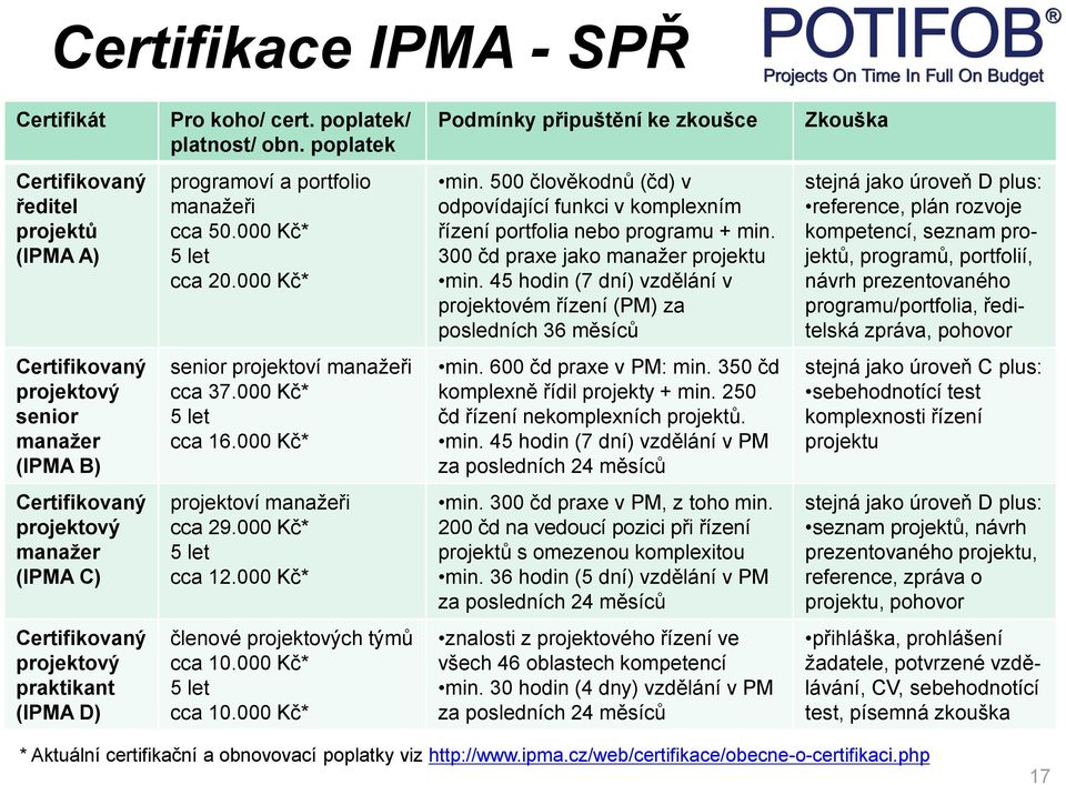 500 člověkodnů (čd) v odpovídající funkci v komplexním řízení portfolia nebo programu + min. 300 čd praxe jako manažer projektu min.