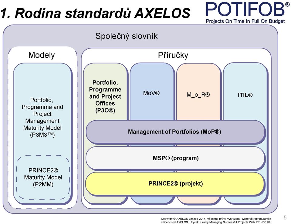 ) ITIL MSP (program) PRINCE2 Maturity Model (P2MM) PRINCE2 (projekt) Copyright AXELOS Limited 2014.