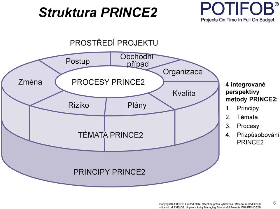 Procesy TÉMATA PRINCE2 4. Přizpůsobování PRINCE2 PRINCIPY PRINCE2 Copyright AXELOS Limited 2014.