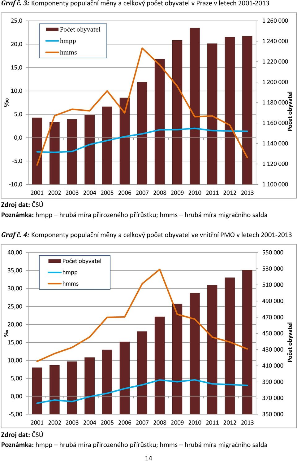 000-5,0 1 120 000-10,0 2001 2002 2003 2004 2005 2006 2007 2008 2009 2010 2011 2012 2013 Zdroj dat: ČSÚ Poznámka: hmpp hrubá míra přirozeného přírůstku; hmms hrubá míra migračního salda 1 100 000 Graf