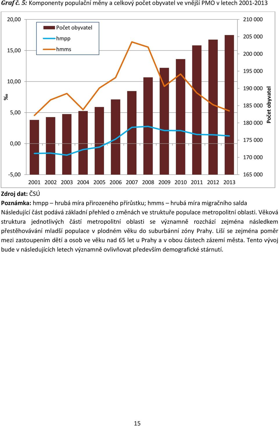 000 170 000-5,00 2001 2002 2003 2004 2005 2006 2007 2008 2009 2010 2011 2012 2013 165 000 Zdroj dat: ČSÚ Poznámka: hmpp hrubá míra přirozeného přírůstku; hmms hrubá míra migračního salda Následující