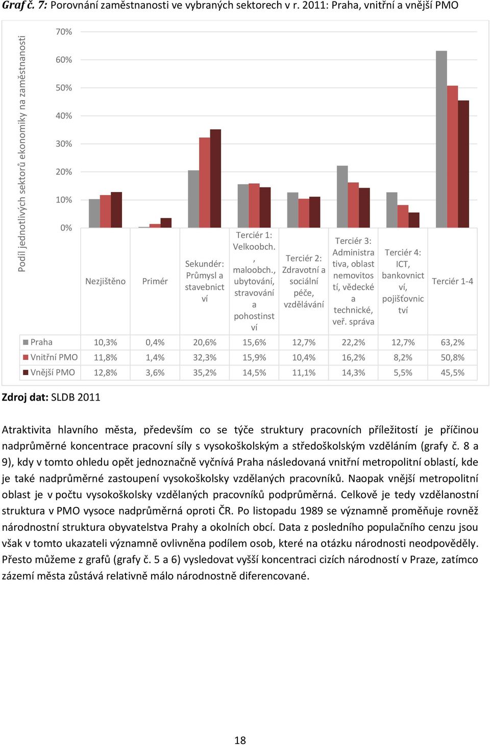 , ubytování, stravování a pohostinst ví Terciér 2: Zdravotní a sociální péče, vzdělávání Terciér 3: Administra tiva, oblast nemovitos tí, vědecké a technické, veř.