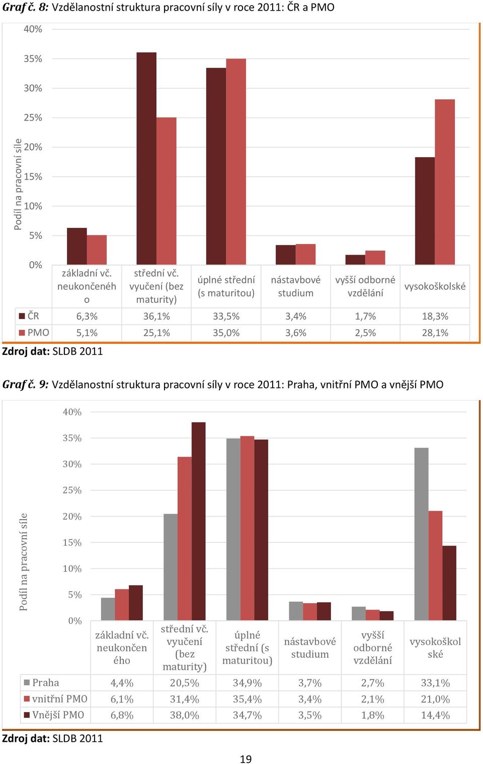 vyučení (bez maturity) úplné střední (s maturitou) nástavbové studium vyšší odborné vzdělání vysokoškolské ČR 6,3% 36,1% 33,5% 3,4% 1,7% 18,3% PMO 5,1% 25,1% 35,0% 3,6% 2,5% 28,1% Graf č.