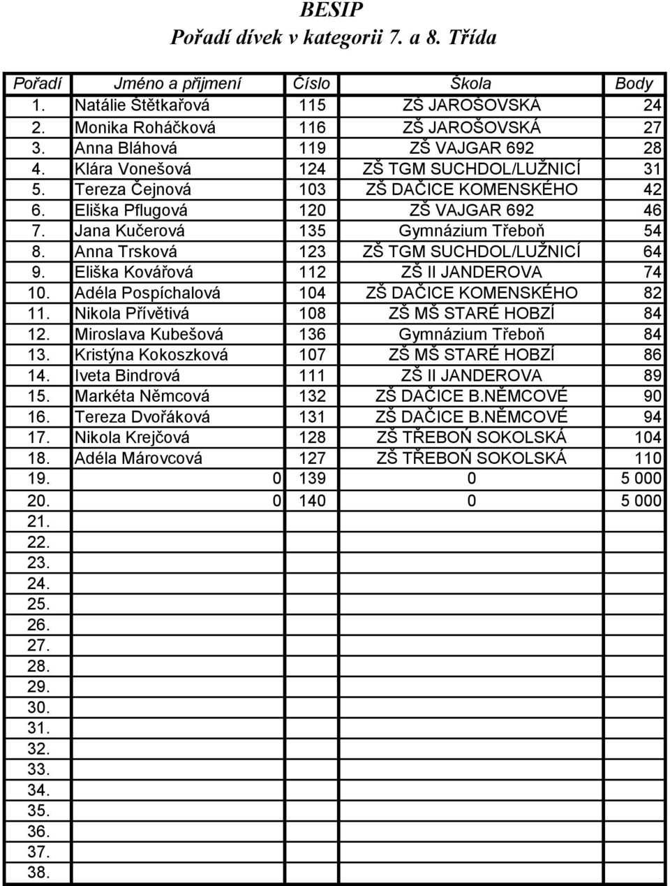 Jana Kučerová 135 Gymnázium Třeboň 54 8. Anna Trsková 123 ZŠ TGM SUCHDOL/LUŢNICÍ 64 9. Eliška Kovářová 112 ZŠ II JANDEROVA 74 1. Adéla Pospíchalová 14 ZŠ DAČICE KOMENSKÉHO 82 11.