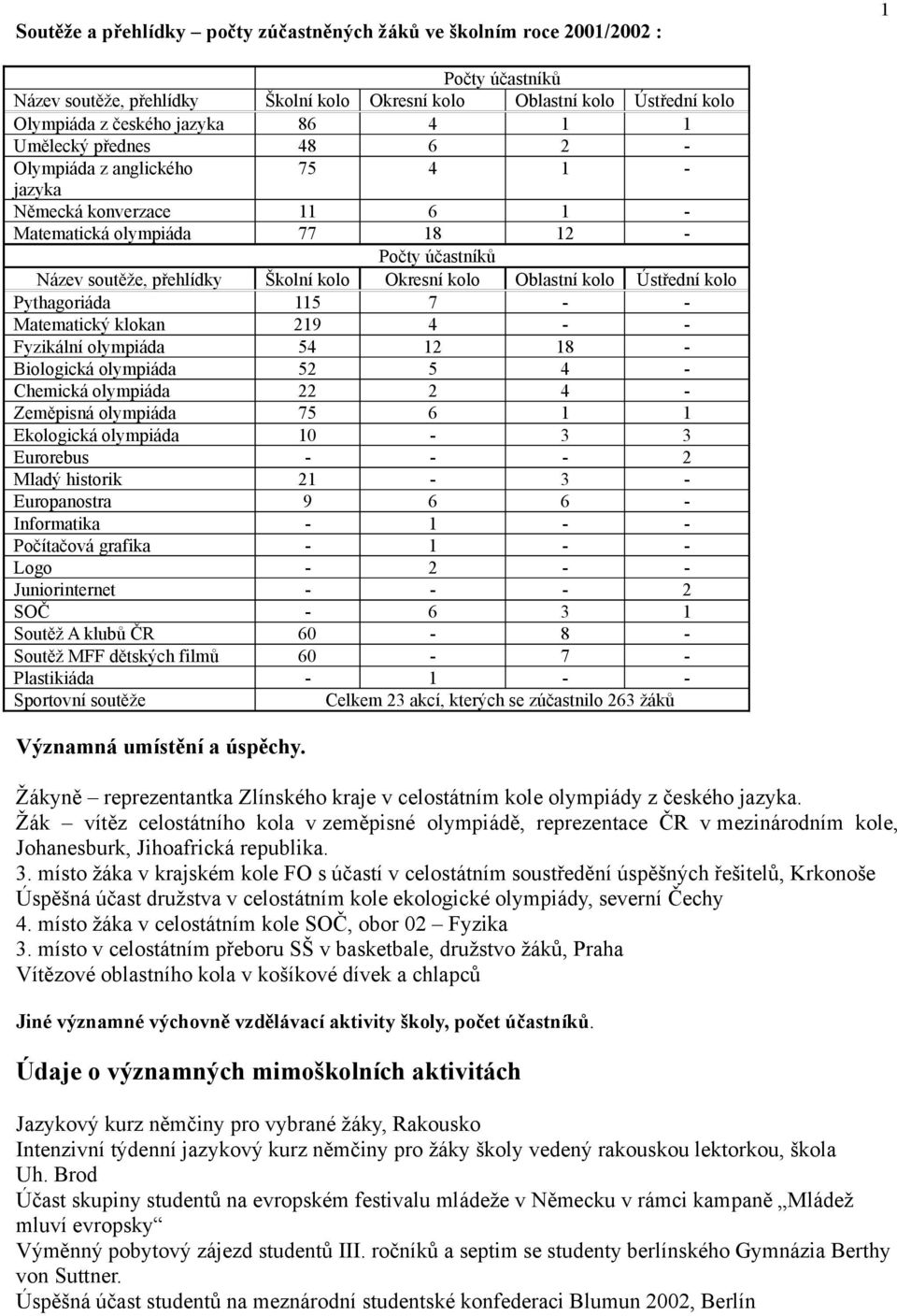 Oblastní kolo Ústřední kolo Pythagoriáda 115 7 - - Matematický klokan 219 4 - - Fyzikální olympiáda 54 12 18 - Biologická olympiáda 52 5 4 - Chemická olympiáda 22 2 4 - Zeměpisná olympiáda 75 6 1 1