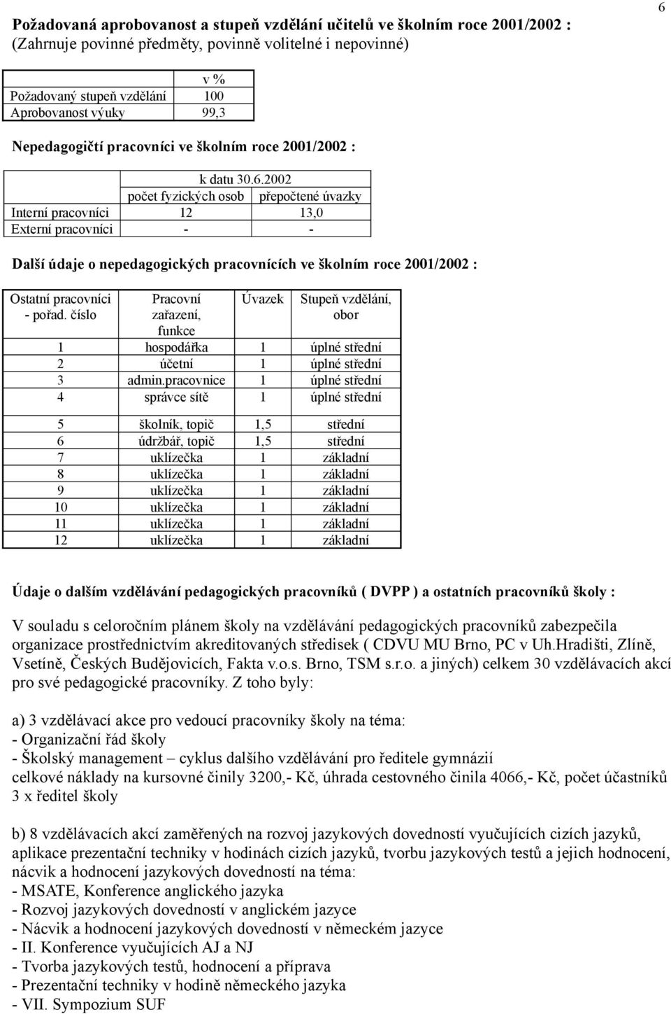 2002 počet fyzických osob přepočtené úvazky Interní pracovníci 12 13,0 Externí pracovníci - - Další údaje o nepedagogických pracovnících ve školním roce 2001/2002 : Ostatní pracovníci - pořad.