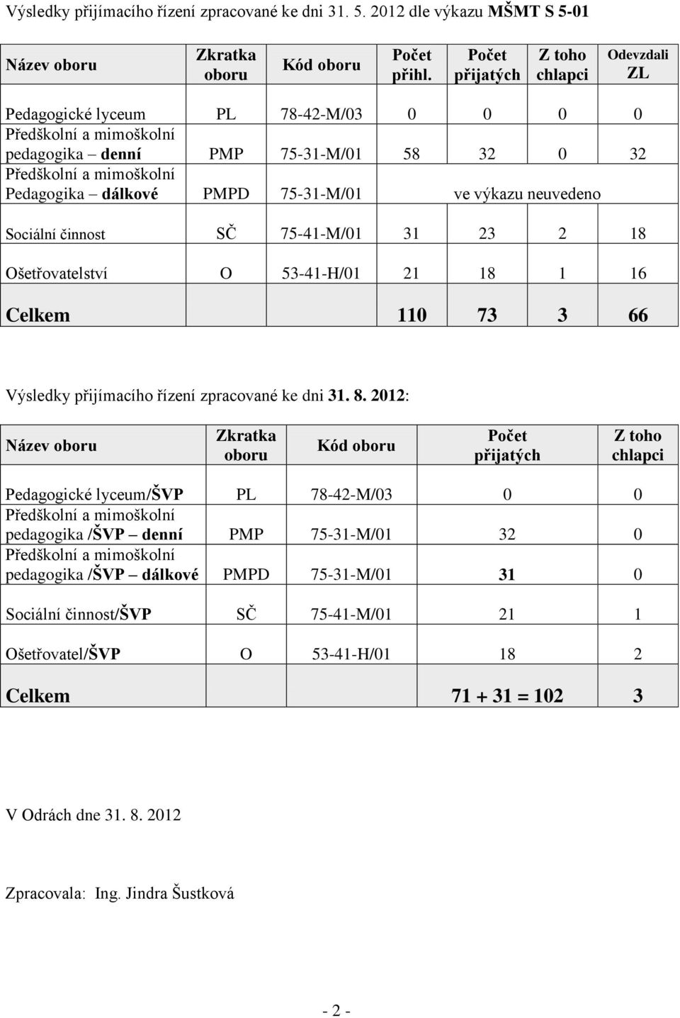 75-31-M/01 ve výkazu neuvedeno Sociální činnost SČ 75-41-M/01 31 23 2 18 Ošetřovatelství O 53-41-H/01 21 18 1 16 Celkem 110 73 3 66 Výsledky přijímacího řízení zpracované ke dni 31. 8.