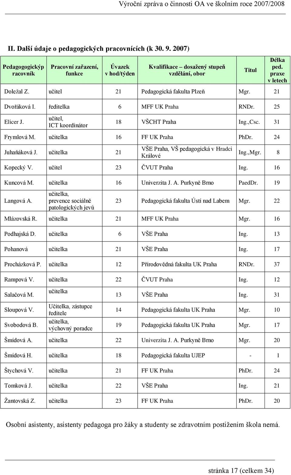 učitelka 16 FF UK Praha PhDr. 24 Juhaňáková J. učitelka 21 VŠE Praha, VŠ pedagogická v Hradci Králové Ing.,Mgr. 8 Kopecký V. učitel 23 ČVUT Praha Ing. 16 Kuncová M. učitelka 16 Univerzita J. A.
