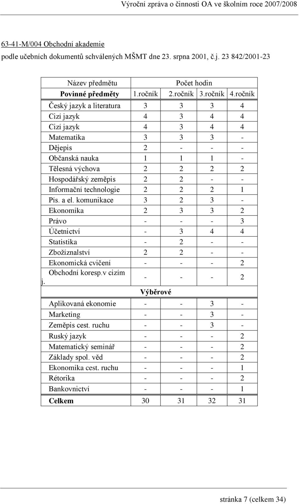 technologie 2 2 2 1 Pís. a el. komunikace 3 2 3 - Ekonomika 2 3 3 2 Právo - - - 3 Účetnictví - 3 4 4 Statistika - 2 - - Zbožíznalství 2 2 - - Ekonomická cvičení - - - 2 Obchodní koresp.