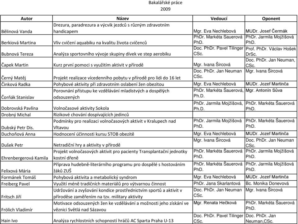 Václav Hošek Bubnová Tereza Analýza sportovního vývoje skupiny dívek ve step aerobiku Čapek Martin Kurz první pomoci s využitím aktivit v přírodě Mgr. Ivana Šircová Doc. PhDr.