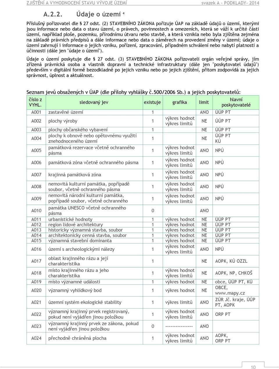 pozemku, přírodnímu útvaru nebo stavbě, a která vznikla nebo byla zjištěna zejména na základě právních předpisů a dále informace nebo data o záměrech na provedení změny v území; údaje o území