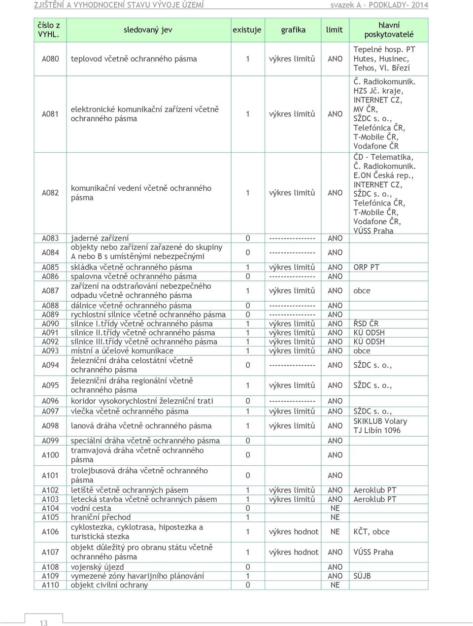 pásma 1 výkres limitů ANO 1 výkres limitů ANO hlavní poskytovatelé Tepelné hosp. PT Hutes, Husinec, Tehos, Vl. Březí Č. Radiokomunik. HZS Jč. kraje, INTERNET CZ, MV ČR, SŽDC s. o.