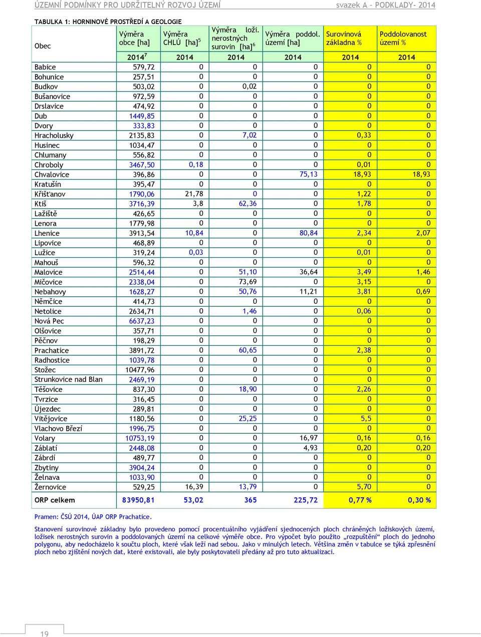 území [ha] Surovinová základna % Poddolovanost území % 2014 7 2014 2014 2014 2014 2014 Babice 579,72 0 0 0 0 0 Bohunice 257,51 0 0 0 0 0 Budkov 503,02 0 0,02 0 0 0 Bušanovice 972,59 0 0 0 0 0