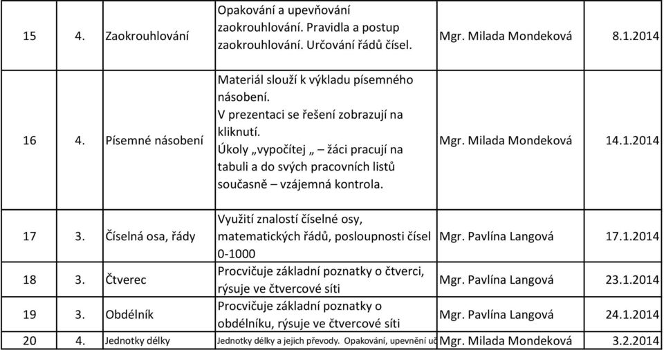 Úkoly vypočítej žáci pracují na tabuli a do svých pracovních listů současně vzájemná kontrola. Mgr. Milada Mondeková 14.1.2014 17 3.