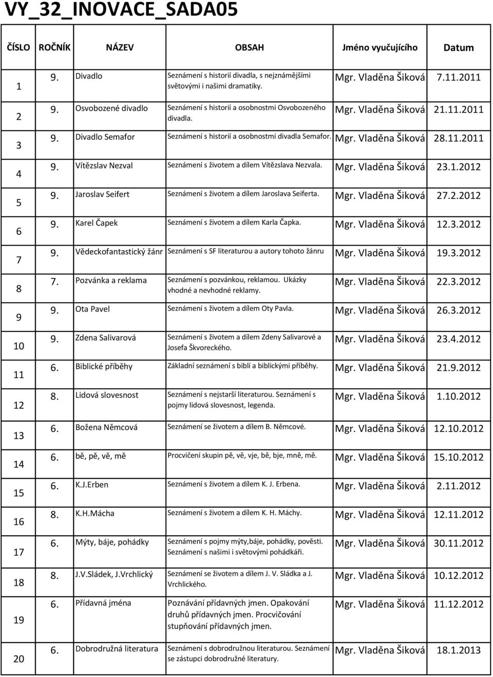 Vítězslav Nezval Seznámení s životem a dílem Vítězslava Nezvala. Mgr. Vladěna Šiková 23.1.2012 9. Jaroslav Seifert Seznámení s životem a dílem Jaroslava Seiferta. Mgr. Vladěna Šiková 27.2.2012 9. arel Čapek Seznámení s životem a dílem arla Čapka.
