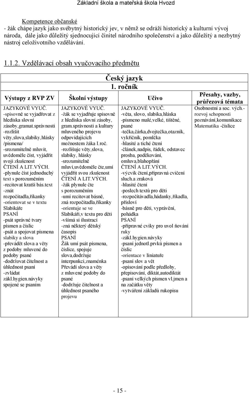 -spisovně se vyjadřovat z hlediska slovní zásoby,gramat.správnosti -rozlišit věty,slova,slabiky,hlásky /písmena/ -srozumitelně mluvit, uvědoměle číst, vyjádřit svoji zkušenost ČTENÍ A LIT.VÝCH.