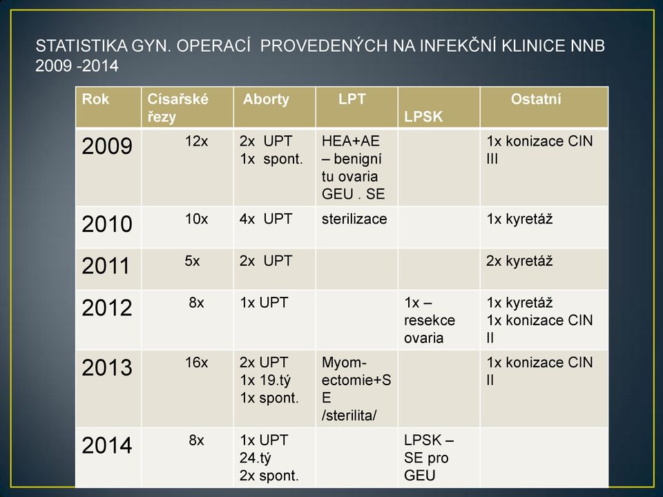 LPT HEA+AE benigní tu ovaria GEU.