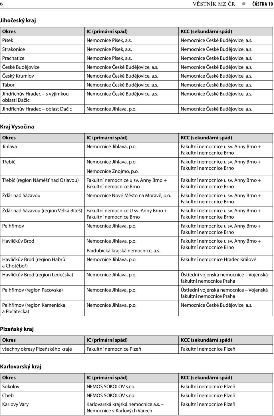 s. Nemocnice České Budějovice, a.s. Jindřichův Hradec s výjimkou Nemocnice České Budějovice, a.s. Nemocnice České Budějovice, a.s. oblasti Dačic Jindřichův Hradec oblast Dačic Nemocnice Jihlava, p.o. Nemocnice České Budějovice, a.s. Kraj Vysočina Okres IC (primární spád) KCC (sekundární spád) Jihlava Nemocnice Jihlava, p.