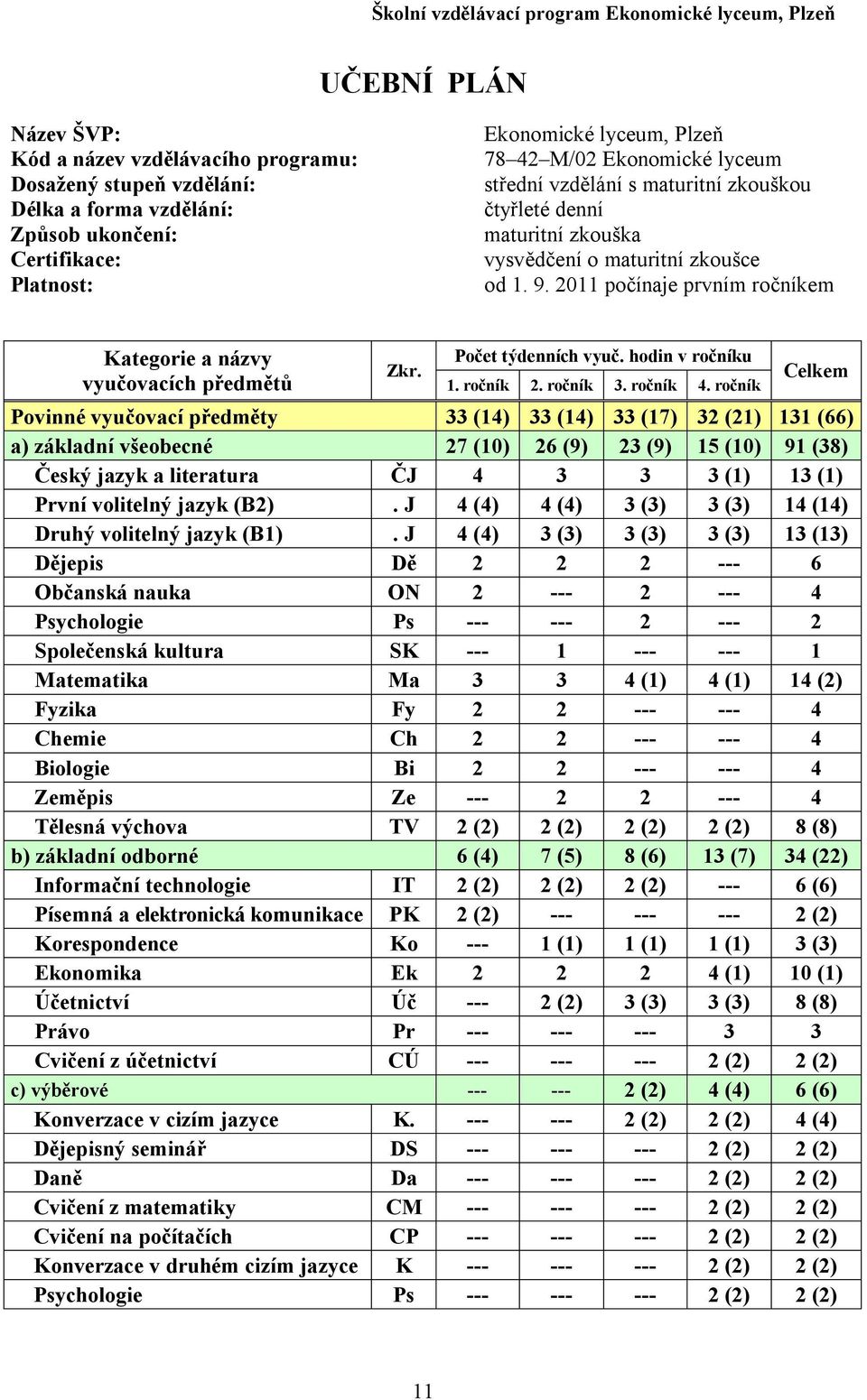 Počet týdenních vyuč. hodin v ročníku