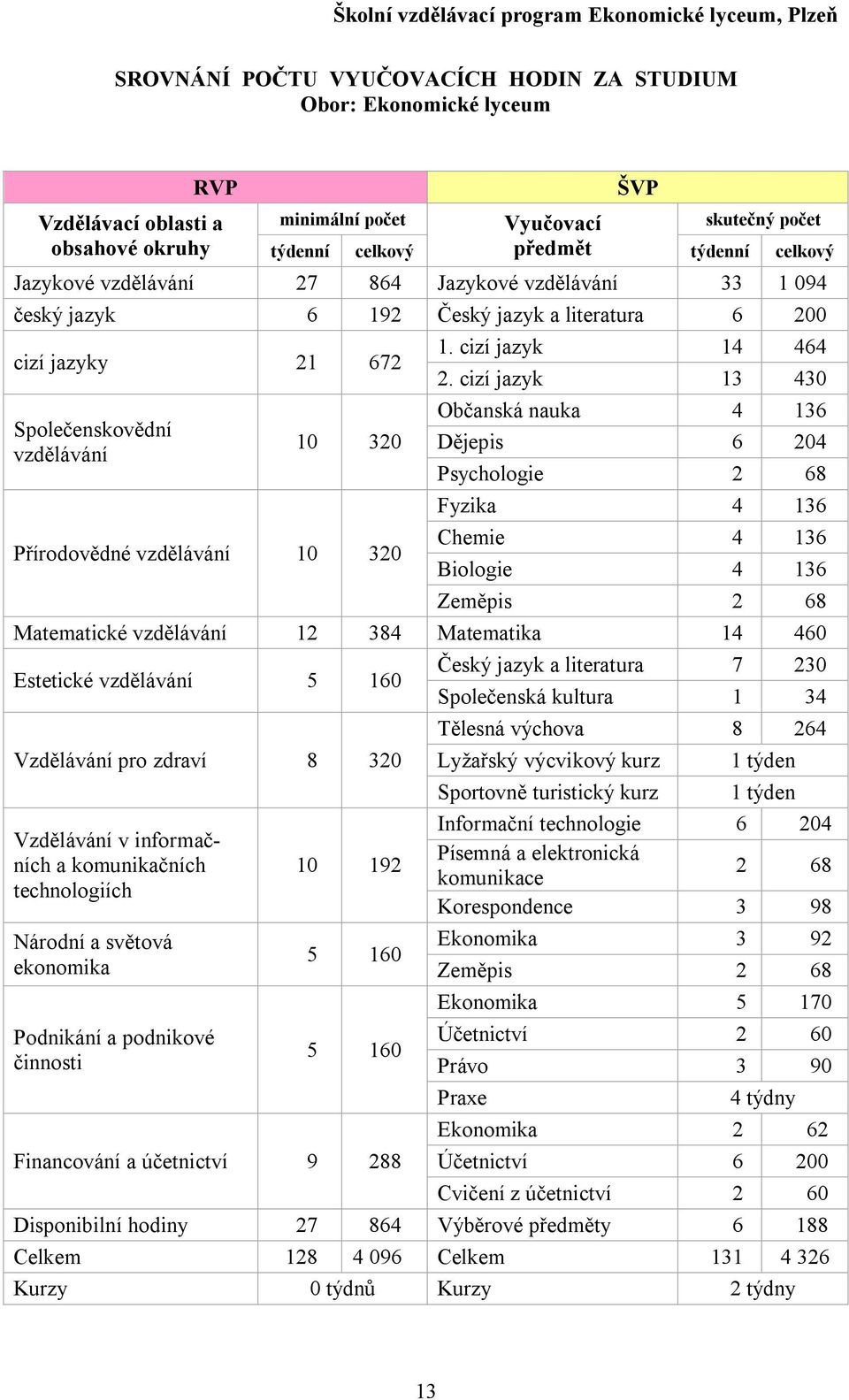 cizí jazyk 0 Občanská nauka 6 Dějepis 6 0 Psychologie 68 Fyzika 6 Chemie 6 Biologie 6 Zeměpis 68 Matematické vzdělávání 8 Matematika 60 Estetické vzdělávání 5 60 Vzdělávání pro zdraví 8 0 Vzdělávání