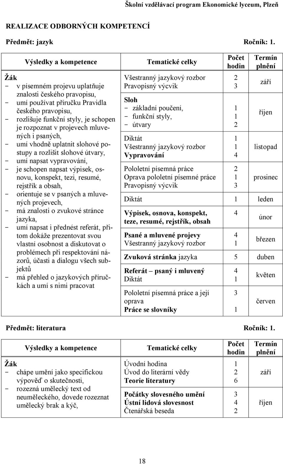 mluvených i psaných, - umí vhodně uplatnit slohové postupy a rozlišit slohové útvary, - umí napsat vypravování, - je schopen napsat výpisek, osnovu, konspekt, tezi, resumé, rejstřík a obsah, -