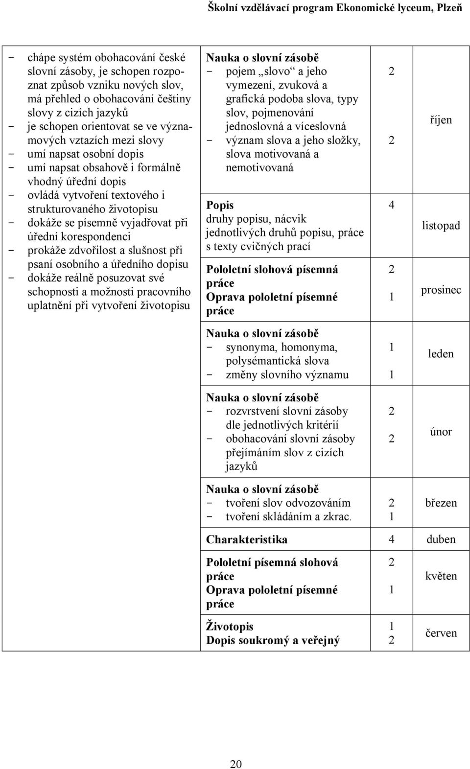 korespondenci - prokáže zdvořilost a slušnost při psaní osobního a úředního dopisu - dokáže reálně posuzovat své schopnosti a možnosti pracovního uplatnění při vytvoření životopisu Nauka o slovní