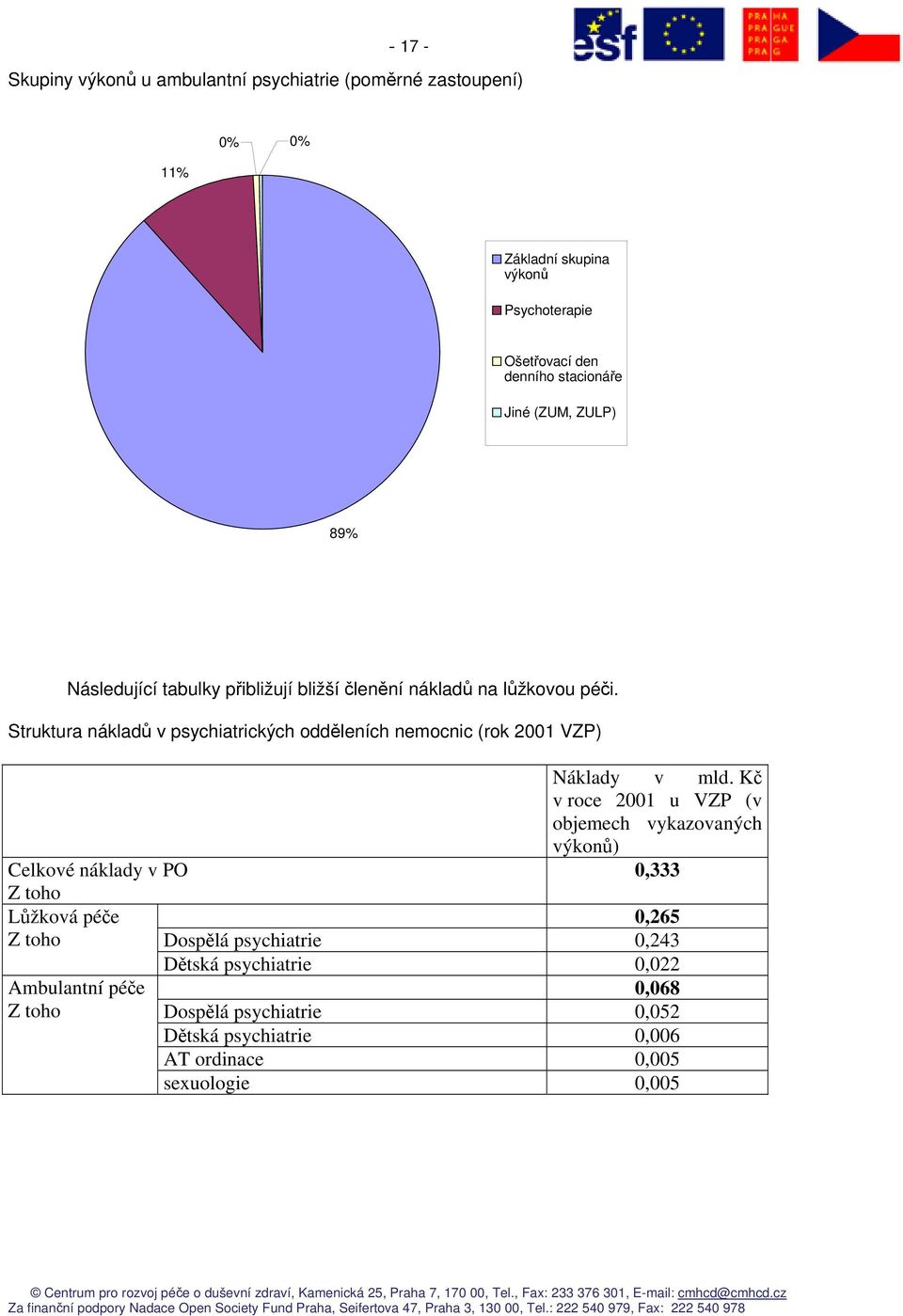 Struktura nákladů v psychiatrických odděleních nemocnic (rok 2001 VZP) Náklady v mld.