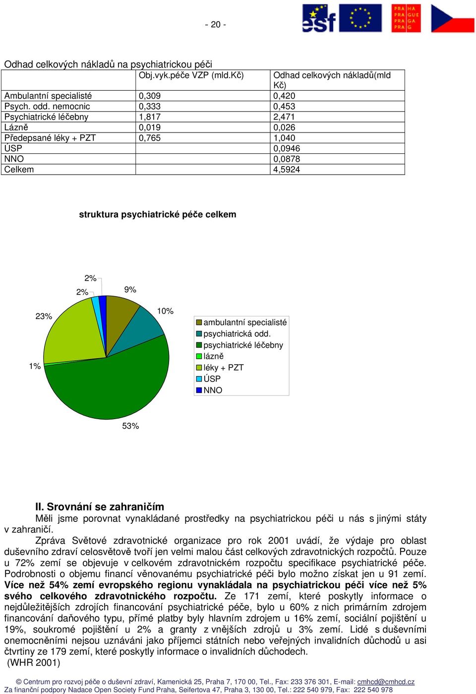 péče celkem 2% 2% 9% 1% 23% 10% ambulantní specialisté psychiatrická odd. psychiatrické léčebny lázně léky + PZT ÚSP NNO 53% II.