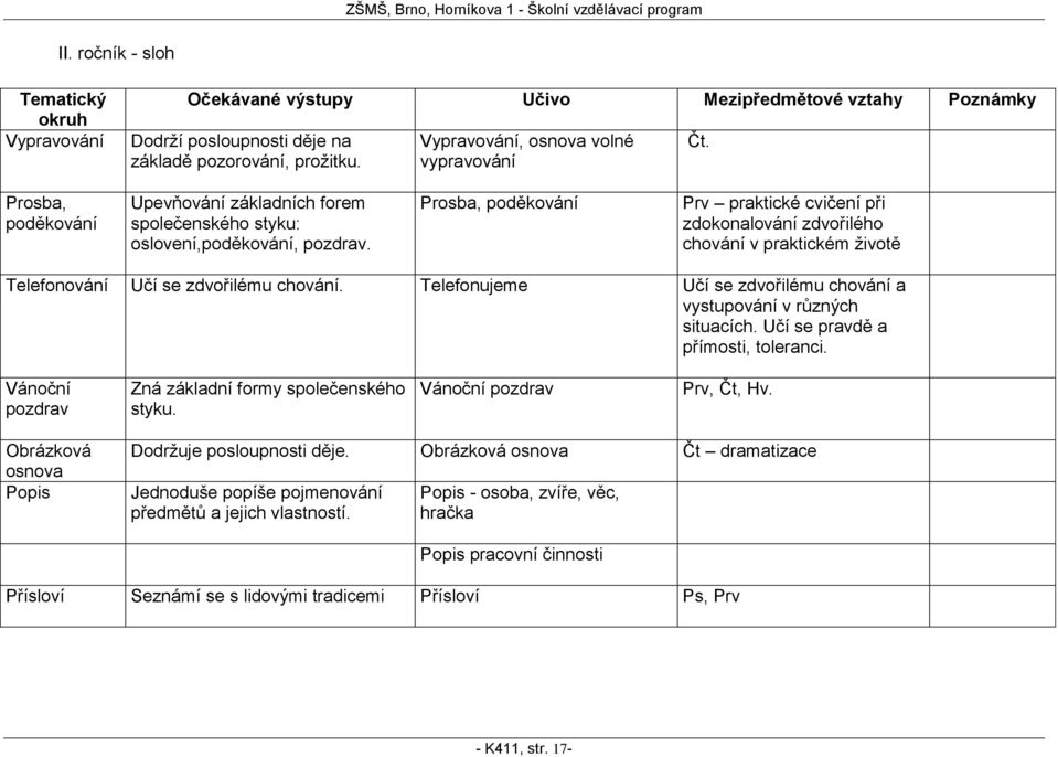 Prosba, poděkování Prv praktické cvičení při zdokonalování zdvořilého chování v praktickém životě Telefonování Učí se zdvořilému chování.