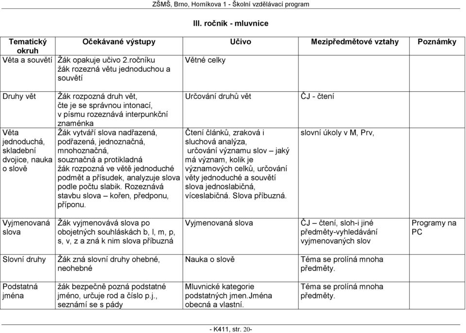 interpunkční znaménka Žák vytváří slova nadřazená, podřazená, jednoznačná, mnohoznačná, souznačná a protikladná žák rozpozná ve větě jednoduché podmět a přísudek, analyzuje slova podle počtu slabik.