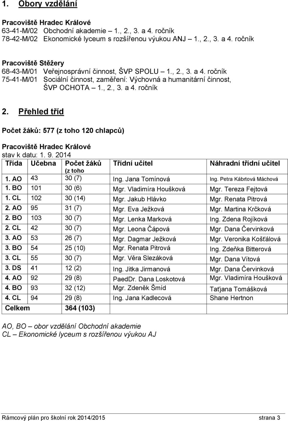 Přehled tříd Počet žáků: 577 (z toho 120 chlapců) Pracoviště Hradec Králové stav k datu: 1. 9. 2014 Třída Učebna Počet žáků Třídní učitel Náhradní třídní učitel 1. AO 43 (z toho chlapců) 30 (7) Ing.