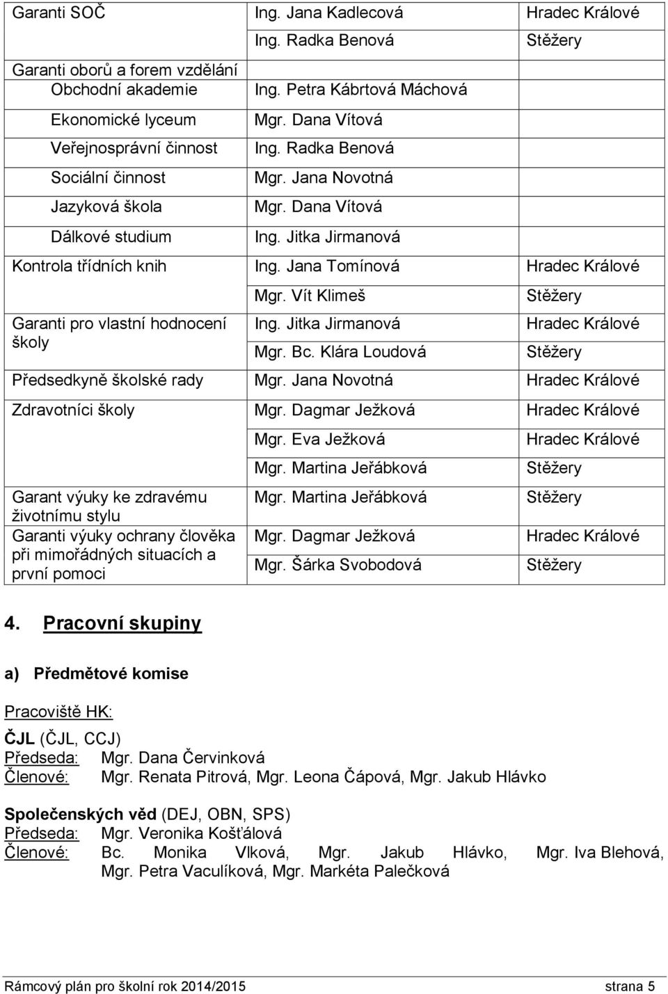 Jana Tomínová Hradec Králové Garanti pro vlastní hodnocení školy Mgr. Vít Klimeš Ing. Jitka Jirmanová Mgr. Bc. Klára Loudová Hradec Králové Předsedkyně školské rady Mgr.