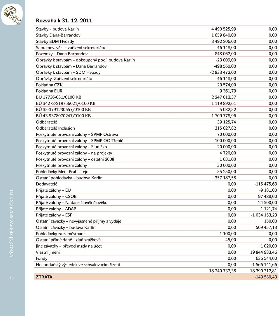 Oprávky k stavbám SDM Hvozdy -2 833 472,00 0,00 Oprávky Zařízení sekretariátu -46 148,00 0,00 Pokladna CZK 20 574,00 0,00 Pokladna EUR 9 361,79 0,00 BÚ 17736-081/0100 KB 2 247 012,37 0,00 BÚ