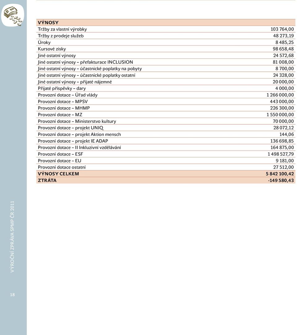 Provozní dotace Úřad vlády 1 266 000,00 Provozní dotace MPSV 443 000,00 Provozní dotace MHMP 226 300,00 Provozní dotace MZ 1 550 000,00 Provozní dotace Ministerstvo kultury 70 000,00 Provozní dotace