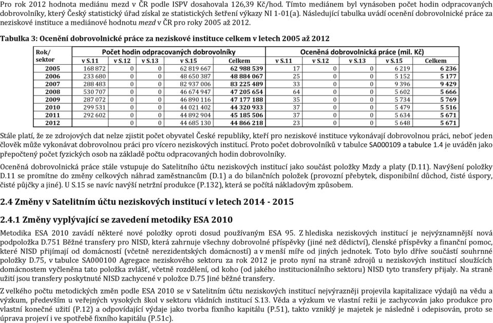 Následující tabulka uvádí ocenění dobrovolnické práce za neziskové instituce a mediánové hodnotu mezd v ČR pro roky 2005 až 2012.
