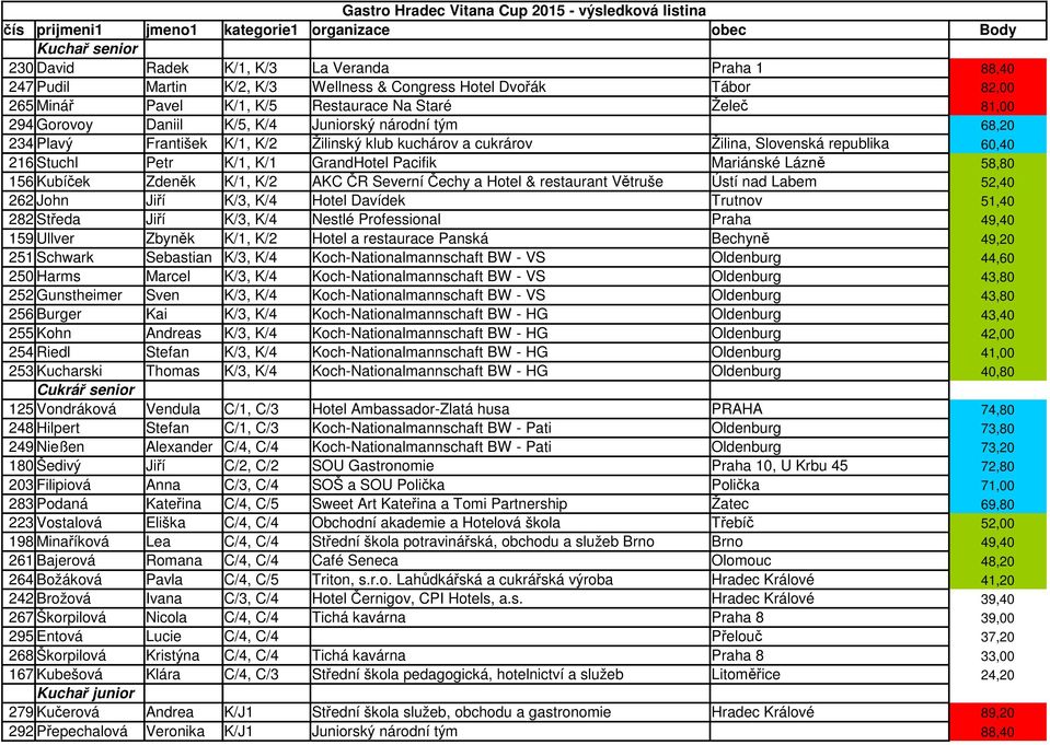 klub kuchárov a cukrárov Žilina, Slovenská republika 60,40 216 Stuchl Petr K/1, K/1 GrandHotel Pacifik Mariánské Lázně 58,80 156 Kubíček Zdeněk K/1, K/2 AKC ČR Severní Čechy a Hotel & restaurant