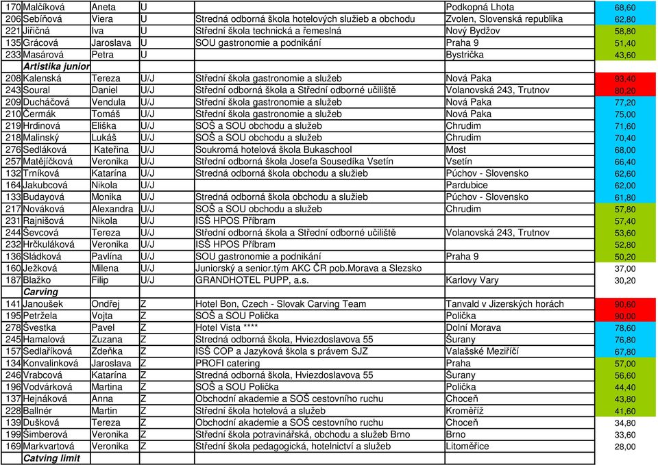 služeb Nová Paka 93,40 243 Soural Daniel U/J Střední odborná škola a Střední odborné učiliště Volanovská 243, Trutnov 80,20 209 Ducháčová Vendula U/J Střední škola gastronomie a služeb Nová Paka