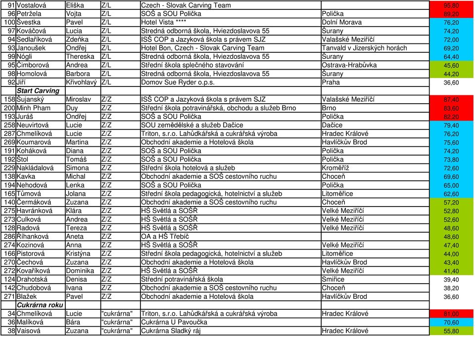 Tanvald v Jizerských horách 69,20 99 Nógli Thereska Z/L Stredná odborná škola, Hviezdoslavova 55 Šurany 64,40 95 Čimborová Andrea Z/L Střední škola splečného stavování Ostrava-Hrabůvka 45,60 98