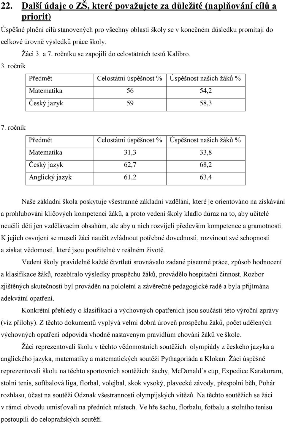ročník Předmět Celostátní úspěšnost % Úspěšnost našich žáků % Matematika 31,3 33,8 Český jazyk 62,7 68,2 Anglický jazyk 61,2 63,4 Naše základní škola poskytuje všestranné základní vzdělání, které je