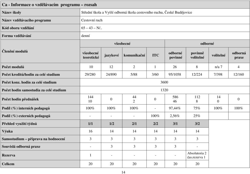 . denní všeobecné odborné Členění modulů všeobecné teoretické jazykové komunikační ITC odborné povinné povinně volitelné volitelné odborná praxe Počet modulů 10 12 2 1 26 8 n/a 7 4 Počet