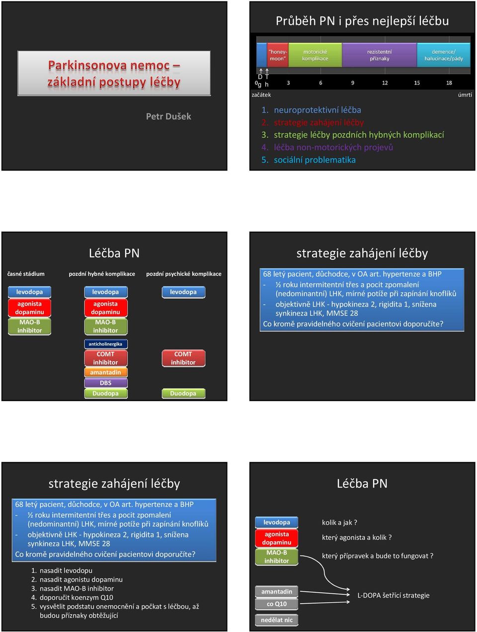 sociální problematika Léčba PN časné stádium pozdní hybné komplikace pozdní psychické komplikace levodopa agonista dopaminu MAO-B inhibitor levodopa agonista dopaminu MAO-B inhibitor levodopa