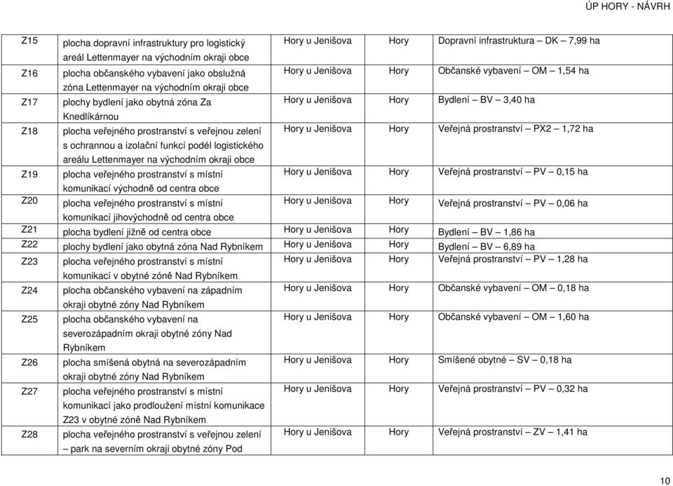 prostranství s veřejnou zelení Hory u Jenišova Hory Veřejná prostranství PX2 1,72 ha s ochrannou a izolační funkcí podél logistického areálu Lettenmayer na východním okraji obce Z19 plocha veřejného