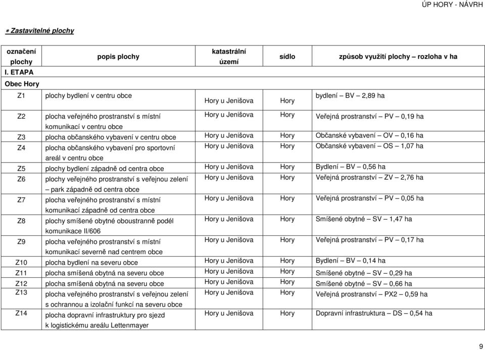 místní Hory u Jenišova Hory Veřejná prostranství PV 0,19 ha komunikací v centru obce Z3 plocha občanského vybavení v centru obce Hory u Jenišova Hory Občanské vybavení OV 0,16 ha Z4 plocha občanského